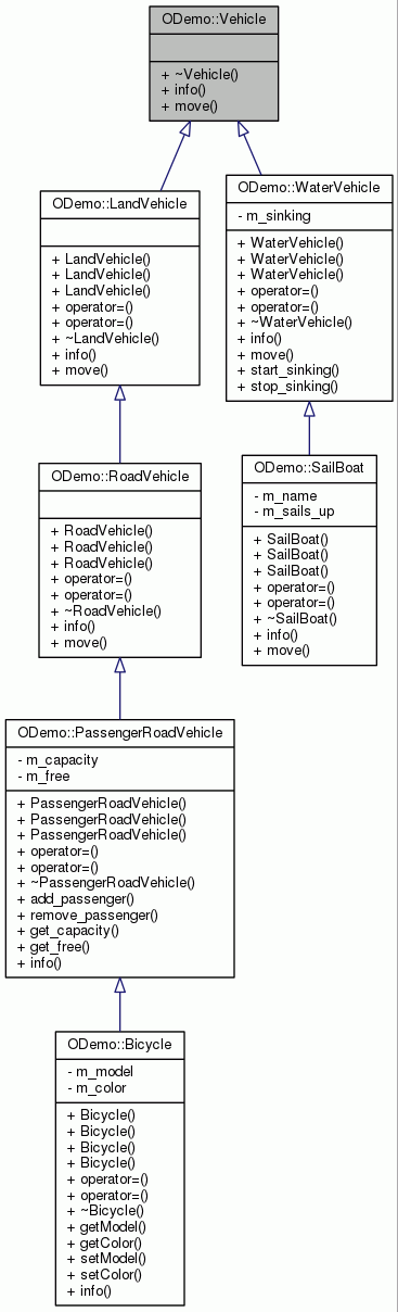 Inheritance graph