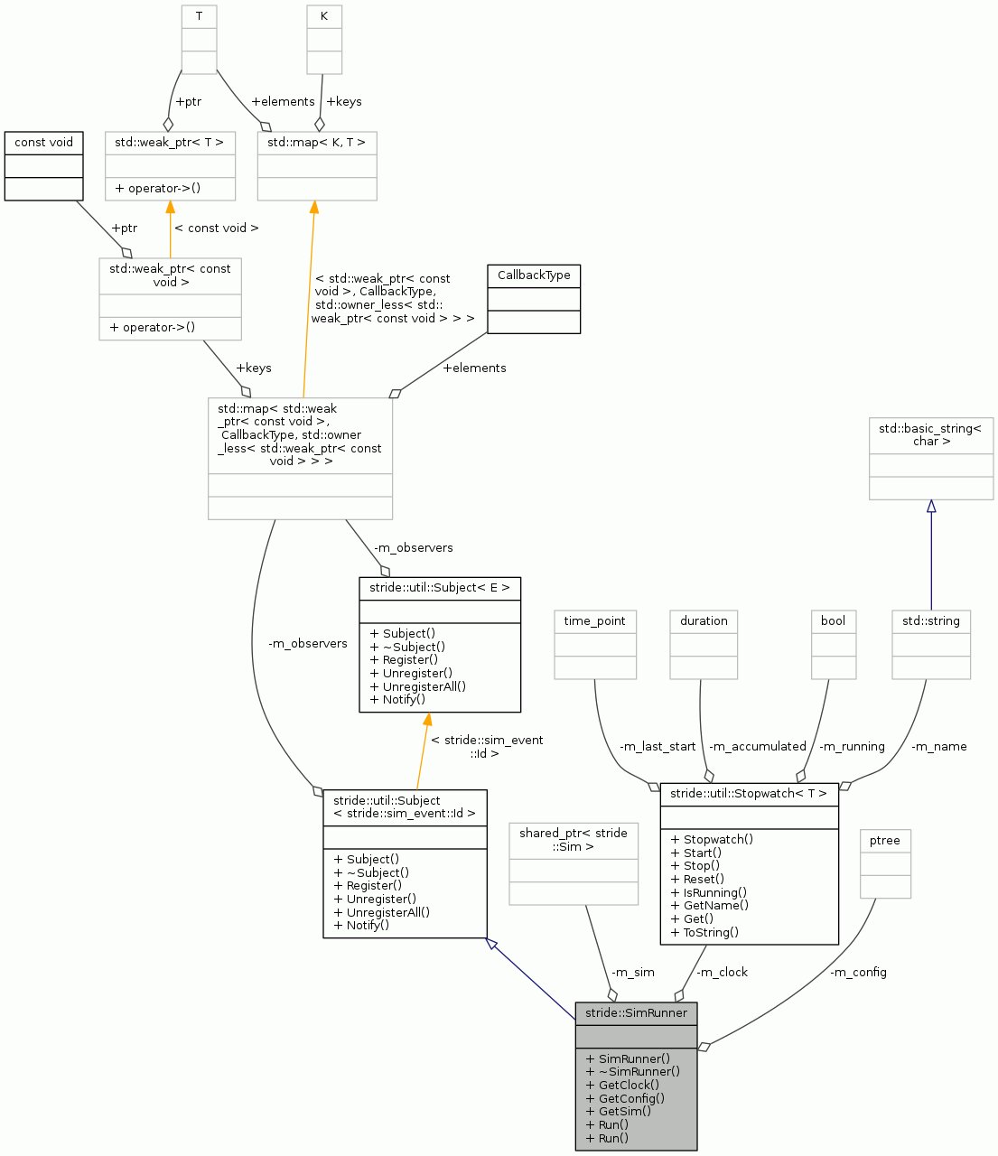 Collaboration graph